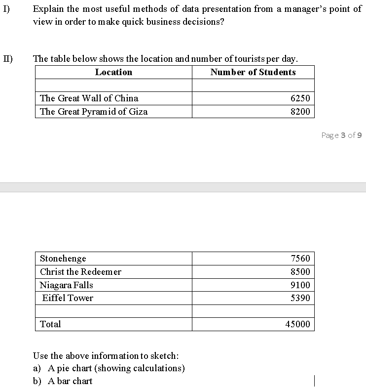 I)
Explain the most useful methods of data presentation from a manager's point of
view in order to make quick business decisions?
II)
The table below shows the location and number of tourists per day.
Location
Number of Students
The Great Wall of China
6250
The Great Pyramid of Giza
8200
Page 3 of 9
Stonehenge
7560
Christ the Redeemer
8500
Niagara Falls
Eiffel Tower
9100
5390
Total
45000
Use the above information to sketch:
a) A pie chart (showing calculations)
b) A bar chart
