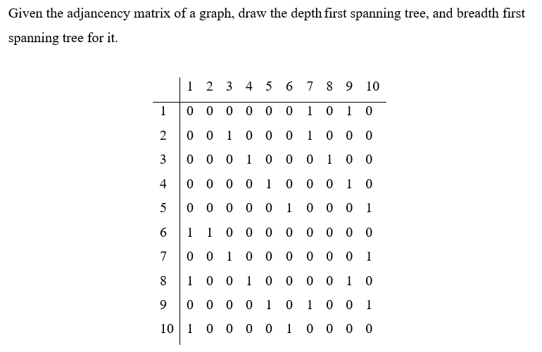 Given the adjancency matrix of a graph, draw the depth first spanning tree, and breadth first
spanning tree for it.
1
2
3
4
5
6
7
8
9
10
1 2 3 4 5 6 7 8 9 10
00000
0 1 0 1 0
001
00 0 1 0 0 0
0 0 0 1 0 0 0 1 0 0
0 0 0 0 1 0 0 0 1 0
0 0 0 0 0 1
0
0
0 1
0000
0001
0 0 1 0
1 1
0
0
0 0
0 0 1 0 0 0
1 0 0 1 0 0
0 0 0 0 1
1 0 0 0 0
0
1 0 0 1
1 0 0 0 0