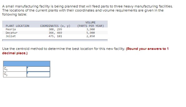 A small manufacturing facility is being planned that will feed parts to three heavy manufacturing facilities.
The locations of the current plants with their coordinates and volume requirements are given in the
following table:
PLANT LOCATION
Peoria
Decatur
Joliet
COORDINATES (x, y)
308, 299
366, 469
475, 181
Cx
VOLUME
(PARTS PER YEAR)
3,900
5,900
2,850
Use the centroid method to determine the best location for this new facility. (Round your answers to 1
decimal place.)