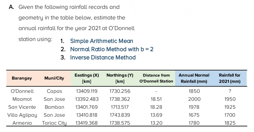 A. Given the following rainfall records and
geometry in the table below, estimate the
annual rainfall for the year 2021 at O'Donnell
station using:
1. Simple Arithmetic Mean
2. Normal Ratio Method with b =2
3. Inverse Distance Method
Eastings (X)
Northings (Y)
Distance from
Annual Normal
Rainfall for
Barangay
Muni/City
[km]
[km]
O'Donnell Station
Rainfall (mm)
2021 (mm)
O'Donnell
Capas
13409.119
1730.256
1850
?
Maamot
San Jose
13392.483
1738.362
18.51
2000
1950
San Vicente
Bamban
13401.769
1713.517
18.28
1978
1925
Villa Aglipay
San Jose
13410.818
1743.839
13.69
1675
1700
Armenia
Tarlac City
13419.368
1738.575
13.20
1780
1825
