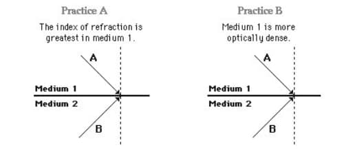 Practice A
The index of refraction is
greatest in medium 1.
A
Medium 1
Medium 2
B
Practice B
Medium 1 is more
optically dense.
A
Medium 1
Medium 2
B