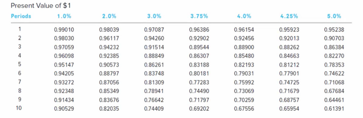 Present Value of $1
Periods
1.0%
2.0%
3.0%
3.75%
4.0%
4.25%
5.0%
1
0.99010
0.98039
0.97087
0.96386
0.96154
0.95923
0.95238
2
0.98030
0.96117
0.94260
0.92902
0.92456
0.92013
0.90703
0.97059
0.94232
0.91514
0.89544
0.88900
0.88262
0.86384
4
0.96098
0.92385
0.88849
0.86307
0.85480
0.84663
0.82270
0.95147
0.90573
0.86261
0.83188
0.82193
0.81212
0.78353
6.
0.94205
0.88797
0.83748
0.80181
0.79031
0.77901
0.74622
7
0.93272
0.87056
0.81309
0.77283
0.75992
0.74725
0.71068
8
0.92348
0.85349
0.78941
0.74490
0.73069
0.71679
0.67684
9.
0.91434
0.83676
0.76642
0.71797
0.70259
0.68757
0.64461
10
0.90529
0.82035
0.74409
0.69202
0.67556
0.65954
0.61391
