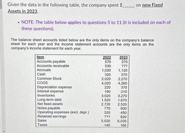 Given the data in the following table, the company spent $_____ on new Fixed
Assets in 2023.
• NOTE: The table below applies to questions 5 to 11 (it is included on each of
these questions).
The balance sheet accounts listed below are the only items on the company's balance
sheet for each year and the income statement accounts are the only items on the
company's income statement for each year.
Item
Accounts payable
Accounts receivable
Accruals
Cash
Common Stock
COGS
Depreciation expense
Interest expense
Inventories
Long-term debt
Net fixed assets
Notes payable
Operating expenses (excl. depr.)
Retained earnings
Sales
Taxes
2022
570
530
1,020
320
2,020
4,020
220
190
3,020
1,520
2,720
770
320
???
5,020
140
2023
370
???
1.120
570
2,270
4,260
370
210
3,270
1,670
2,520
600
450
820
6,020
160
