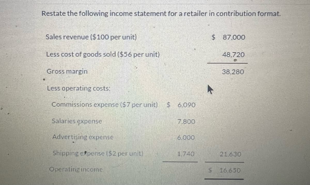 Restate the following income statement for a retailer in contribution format.
Sales revenue ($100 per unit)
Less cost of goods sold ($56 per unit)
Gross margin
Less operating costs:
Commissions expense $7 per unit) $ 6.090
Salaries expense
Advertising expense
Shipping expense ($2 per unit.
Operating income
7.800
6.000
$
A
S
87.000
48,720
AREN
38,280
21.630
16.650