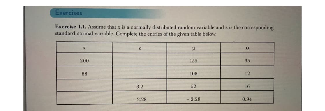 Exercises
Exercise 1.1. Assume that x is a normally distributed random variable and z is the corresponding
standard normal variable. Complete the entries of the given table below.
X
200
88
Z
3.2
2.28
μ
155
108
52
2.28
O
35
12
16
0.94