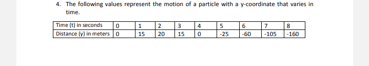 4. The following values represent the motion of a particle with a y-coordinate that varies in
time.
Time (t) in seconds
1
6
7
8
Distance (y) in meters 0
15
20
15
-25
-60
-105
-160
