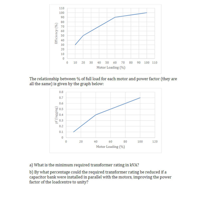 Efficiency (%)
110
100
90
80
70
60
50
40
30
20
10
0
0 10 20 30
40 50 60 70 80 90 100 110
Motor Loading (%)
The relationship between % of full load for each motor and power factor (they are
all the same) is given by the graph below:
0.8
0.7
pf (lagging)
0.6
0.5
0.4
G Ş 3 * སྟྲ ཊྛ °
0.3
0.2
0
0
20
40
60
80
100
120
Motor Loading (%)
a) What is the minimum required transformer rating in kVA?
b) By what percentage could the required transformer rating be reduced if a
capacitor bank were installed in parallel with the motors, improving the power
factor of the loadcentre to unity?