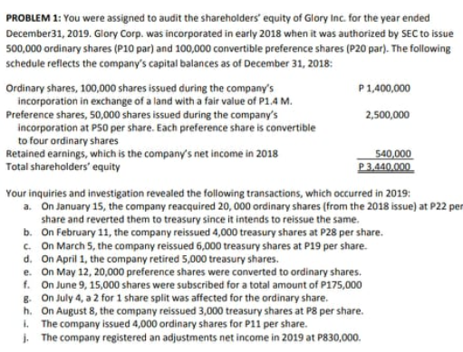 PROBLEM 1: You were assigned to audit the shareholders' equity of Glory Inc. for the year ended
December31, 2019. Glory Corp. was incorporated in early 2018 when it was authorized by SEC to issue
500,000 ordinary shares (P10 par) and 100,000 convertible preference shares (P20 par). The following
schedule reflects the company's capital balances as of December 31, 2018:
Ordinary shares, 100,000 shares issued during the company's
incorporation in exchange of a land with a fair value of P1.4 M.
Preference shares, 50,000 shares issued during the company's
incorporation at PS0 per share. Each preference share is convertible
to four ordinary shares
Retained earnings, which is the company's net income in 2018
Total shareholders' equity
P1,400,000
2,500,000
540,000
P 3,440.000.
Your inquiries and investigation revealed the following transactions, which occurred in 2019:
a. On January 15, the company reacquired 20, 000 ordinary shares (from the 2018 issue) at P22 per
share and reverted them to treasury since it intends to reissue the same.
b. On February 11, the company reissued 4,000 treasury shares at P28 per share.
c. On March 5, the company reissued 6,000 treasury shares at P19 per share.
d. On April 1, the company retired 5,000 treasury shares.
e. On May 12, 20,000 preference shares were converted to ordinary shares.
f. On June 9, 15,000 shares were subscribed for a total amount of P175,000
8. On July 4, a 2 for 1 share split was affected for the ordinary share.
h. On August 8, the company reissued 3,000 treasury shares at P8 per share.
. The company issued 4,000 ordinary shares for P11 per share.
j. The company registered an adjustments net income in 2019 at P830,000.

