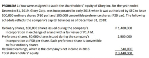 PROBLEM 1: You were assigned to audit the shareholders' equity of Glory Inc. for the year ended
December31, 2019. Glory Corp. was incorporated in early 2018 when it was authorized by SEC to issue
500,000 ordinary shares (P10 par) and 100,000 convertible preference shares (P20 par). The following
schedule reflects the company's capital balances as of December 31, 2018:
Ordinary shares, 100,000 shares issued during the company's
incorporation in exchange of a land with a fair value of P1.4 M.
Preference shares, 50,000 shares issued during the company's
incorporation at PS0 per share. Each preference share is convertible
to four ordinary shares
Retained earnings, which is the company's net income in 2018
P1,400,000
2,500,000
540,000
Total shareholders' equity
P3.440.000
