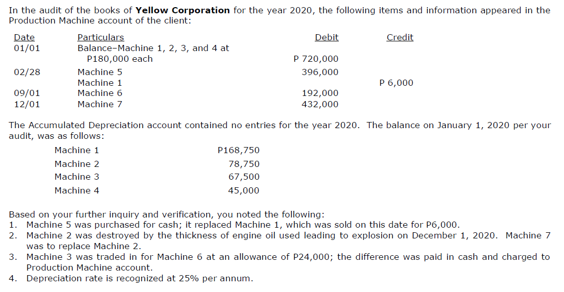 In the audit of the books of Yellow Corporation for the year 2020, the following items and information appeared in the
Production Machine account of the client:
Date
01/01
Particulars
Balance-Machine 1, 2, 3, and 4 at
P180,000 each
Debit
Credit
P 720,000
02/28
Machine 5
396,000
Machine 1
P 6,000
09/01
12/01
Machine 6
192,000
432,000
Machine 7
The Accumulated Depreciation account contained no entries for the year 2020. The balance on January 1, 2020 per your
audit, was as follows:
Machine 1
P168,750
Machine 2
78,750
Machine 3
67,500
Machine 4
45,000
Based on your further inquiry and verification, you noted the following:
1. Machine 5 was purchased for cash; it replaced Machine 1, which was sold on this date for P6,000.
2. Machine 2 was destroyed by the thickness of engine oil used leading to explosion on December 1, 2020. Machine 7
was to replace Machine 2.
3. Machine 3 was traded in for Machine 6 at an allowance of P24,000; the difference was paid in cash and charged to
Production Machine account.
4. Depreciation rate is recognized at 25% per annum.
