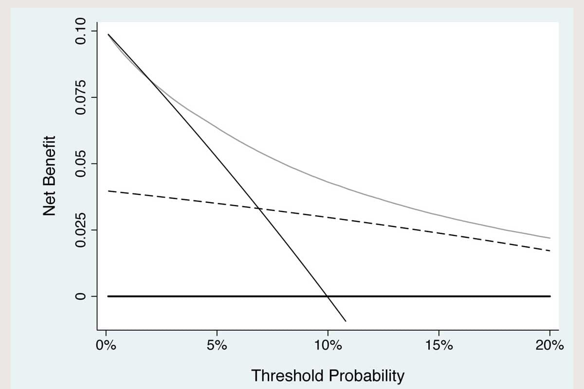 0%
5%
10%
15%
20%
Threshold Probability
Net Benefit
0.025
0.05
0.075
0.10
