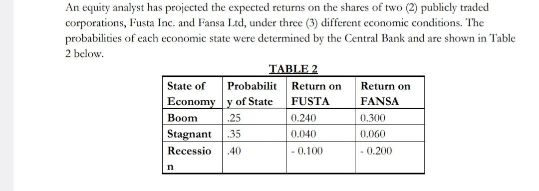 An equity analyst has projected the expected returns on the shares of two (2) publicly traded
corporations, Fusta Inc. and Fansa Ltd, under three (3) different economic conditions. The
probabilities of each economic state were determined by the Central Bank and are shown in Table
2 below.
TABLE 2
State of
Probabilit
Return on
Return on
Economy y of State
FUSTA
FANSA
Boom
.25
0.240
0.300
Stagnant .35
0.040
0.060
Recessio .40
-0.100
-0.200
n
