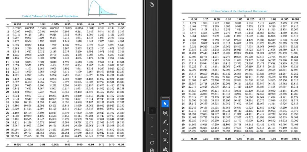 Critical Values of the Chi-Squared Distribution
Q
25
0.995
0.99
1 0.04393 0.03157 0.03628
0.98
0.975
0.03982
2 0.0100 0.0201 0.0404 0.0506
0.103
0.95 0.90
0.00393 0.0158
0.211
3 0.0717 0.115
0.185
0.216
0.352
0.584
0.75
0.80
0.70 0.50
0.0642 0.102 0.148 0.455
0.446 0.575 0.713 1.386
1.005 1.213 1.424 2.366
4 0.207
0.297
0.429
0.484
0.711
1.064
1.649
1.923 2.195 3.357
5 0.412
0.554
0.752
0.831
1.145
1.610
2.343
2.675 3.000 4.351
6 0.676
0.872
1.134
1.237
1.635
2.204
3.070
3.455 3.828 5.348
7 0.989
1.239 1.564
1.690
2.167
2.833 3.822
4.255 4.671 6.346
8
1.344
1.647
2.032
2.180
2.733
3.490
4.594
5.071 5.527 7.344
9 1.735
2.088
2.532
2.700
3.325
4.168
10 2.156
2.558
3.059
3.247
3.940
4.865
5.380
6.179
5.899 6.393 8.343
6.737 7.267 9.342
11 12.899
11
2.603
3.053 3.609
3.816
4.575
12 3.074
3.571
4.178
4.404
5.226
13
3.565
4.107
4.765
5.009 5.892
14 4.075
4.660
5.368
5.629
6.571
5.578 6.989
6.304 7.807
7.041 8.634
7.790 9.467
12 14.011
7.584 8.148 10.341
8.438 9.034 11.340
14 16.222
9.299 9.926 12.340
15 17.322
10.165 10.821 13.339
15
4.601
5.229
5.985
6.262
16
5.142
5.812
6.614
6.908
17 5.697
6.408
7.255
7.564
18 6.265
7.015
7.906
8.231
19 6.844
7.633
8.567
8.907
20
21 8.034
8.260
7.434
9.237
9.591
22 8.643
23 9.260
24 9.886
25 10.520
8.547 10.307
9.312 11.152
10.085 12.002
9.390 10.865 12.857
10.117 11.651 13.716
10.851
15.452 16.266 19.337
12.443 14.578
8.897 9.915 10.283 11.591 13.240 15.445 16.344 17.182 20.337
9.542 10.600 10.982 12.338 14.041 16.314 17.240 18.101 21.337
10.196 11.293 11.689 13.091 14.848 17.187 18.137 19.021 22.337
10.856 11.992 12.401 13.848 15.659 18.062 19.037 19.943 23.337
11.524 12.697 13.120 14.611 16.473 18.940 19.939 20.867 24.337
26 11.160 12.198 13.409 13.844 15.379 17.292 19.820 20.843 21.792 25.336
27 11.808 12.878 14.125 14.573 16.151 18.114 20.703 21.749 22.719 26.336
28 12.461 13.565 14.847 15.308 16.928 18.939 21.588 22.657 23.647 27.336
29 13.121 14.256 15.574 16.047 17.708 19.768 22.475 23.567 24.577 28.336
16.306
30 13.787 14.953
24.478 25.508 29.336
16.791 18.493 20.599 23.364
40 20.707 22.164 23.838 24.433 26.509 29.051 32.345
50 27.991 29.707 31.664 32.357 34.764 37.689 41.449 42.942 44313 49.335
60 35.534 37.485 39.699 40.482 43.188 46.459 50.641 52.294 53.809 59.335
7.261
11.037 11.721 14.339
16 18.418
17 19.511
7.962
8.672
11.912 12.624 15.338
12.792 13.531 16.338
13.675 14.440 17.338
14.562 15.352 18.338
1
1
33.66 34.872 39.335
a
A
0.995
0.99
0.98
0.975
0.95
0.90
0.80
0.75 0.70 0.50
C
0.30
0.25
1
1.074
1.323
2
2.773
в 7.231
Critical Values of the Chi-Squared Distribution
a
0.20 0.10 0.05 0.025 0.02 0.01 0.005 0.001
1.642 2.706
6.635 7.879
3.841 5.024 5.412
10.827
2.408
3.219 4.605 5.991 7.378 7.824 9.210 10.597 13.815
3 3.665 4.108 4.642 6.251 7.815 9.348 9.837 11.345 12.838 16.266
4 4.878 5.385 5.989 7.779 9.488 11.143 11.668 13.277 14.860 18.466
5 6.064 6.626 7.289
9.236 11.070 12.832 13.388 15.086 16.750 20.515
7.841 8.558 10.645 12.592 14.449 15.033 16.812 18.548 22.457
T 8.383 9.037 9.803 12.017 14.067 16.013 16.622 18.475 20.278 24.321
8 9.524 10.219 11.030 13.362 15.507 17.535 18.168 20.090 21.955 26.124
9 10.656 11.389 12.242 14.684 16.919 19.023 19.679 21.666 23.589 27.877
10 11.781 12.549 13.442 15.987 18.307 20.483 21.161 23.209 25.188 29.588
13.701 14.631 17.275 19.675 21.920 22.618 24.725 26.757 31.264
14.845 15.812 18.549 21.026 23.337 24.054 26.217 28.300 32.909
15.984 16.985 19.812 22.362 24.736 25.471 27.688 29.819 34.527
17.117 18.151 21.064 23.685 26.119 26.873 29.141 31.319 36.124
13 15.119
18.245 19.311 22.307 24.996 27.488 28.259 30.578 32.801 37.698
19.369 20.465 23.542 26.296 28.845 29.633 32.000 34.267 39.252
20.489 21.615 24.769 27.587 30.191 30.995 33.409 35.718 40.791
18 20.601 21.605 22.760 25.989 28.869 31.526 32.346 34.805 37.156 42.312
19 21.689 22.718 23.900 27.204 30.144 32.852 33.687 36.191 38.582 43.819
20 22.775 23.828 25.038 28.412 31.410 34.170 35.020 37.566 39.997 45.314
21
26.171 29.615 32.671 35.479
23.858 24.935
36.343 38.932 41.401 46.796
22 24.939 26.039 27.301 30.813 33.924 36.781 37.659 40.289 42.796 48.268
23 26.018 27.141 28.429 32.007 35.172 38.076 38.968 41.638 44.181 49.728
24 27.096 28.241 29.553 33.196 36.415 39.364 40.270 42.980 45.558 51.179
25 28.172 29.339 30.675 34.382 37.652 40.646 41.566 44.314 46.928 52.619
26 29.246 30.435 31.795 35.563 38.885 41.923 42.856 45.642 48.290 54.051
27 30.319 31.528 32.912 36.741 40.113 43.195 44.140 46.963 49.645 55.475
28 31.391 32.620 34.027 37.916 41.337 44.461 45.419 48.278 50.994 56.892
29 32.461 33.711
45.722
35.139 39.087 42.557
46.693 49.588 52.335 58.301
30 33.530 34.800 36.250 40.256 43.773 46.979 47.962 50.892 53.672 59.702
40 44.165 45.616 47.269 51.805 55.758 59.342 60.436 63.691 66.766 73.403
50 54.723 56.334 58.164 63.167 67.505 71.420 72.613 76.154 79.490 86.660
68.972 74.397 79.082 83.298 84.58 88.379 91.952 99.608
60
65.226
66.981
a
0.30
0.25
0.20
0.10
0.05
0.025 0.02
0.01 0.005 0.001