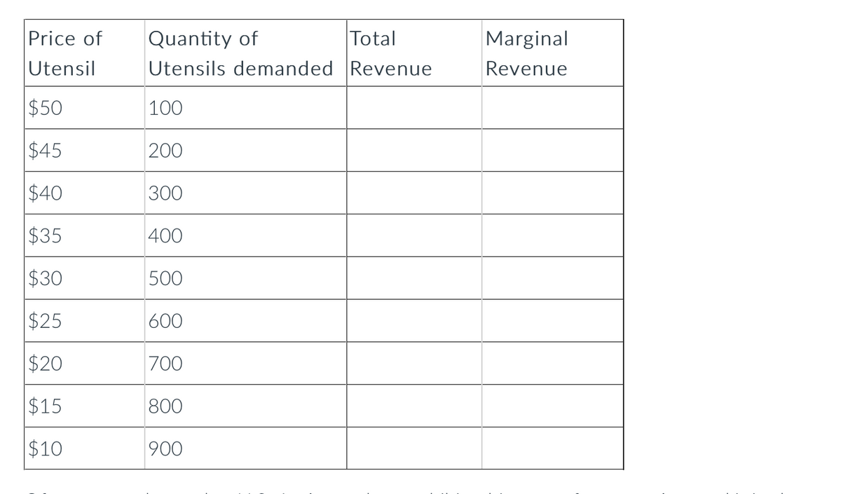 Quantity of
Utensils demanded Revenue
Price of
Total
Marginal
Utensil
Revenue
$50
100
$45
200
$40
300
$35
400
|$30
500
$25
600
$20
700
$15
800
$10
900
