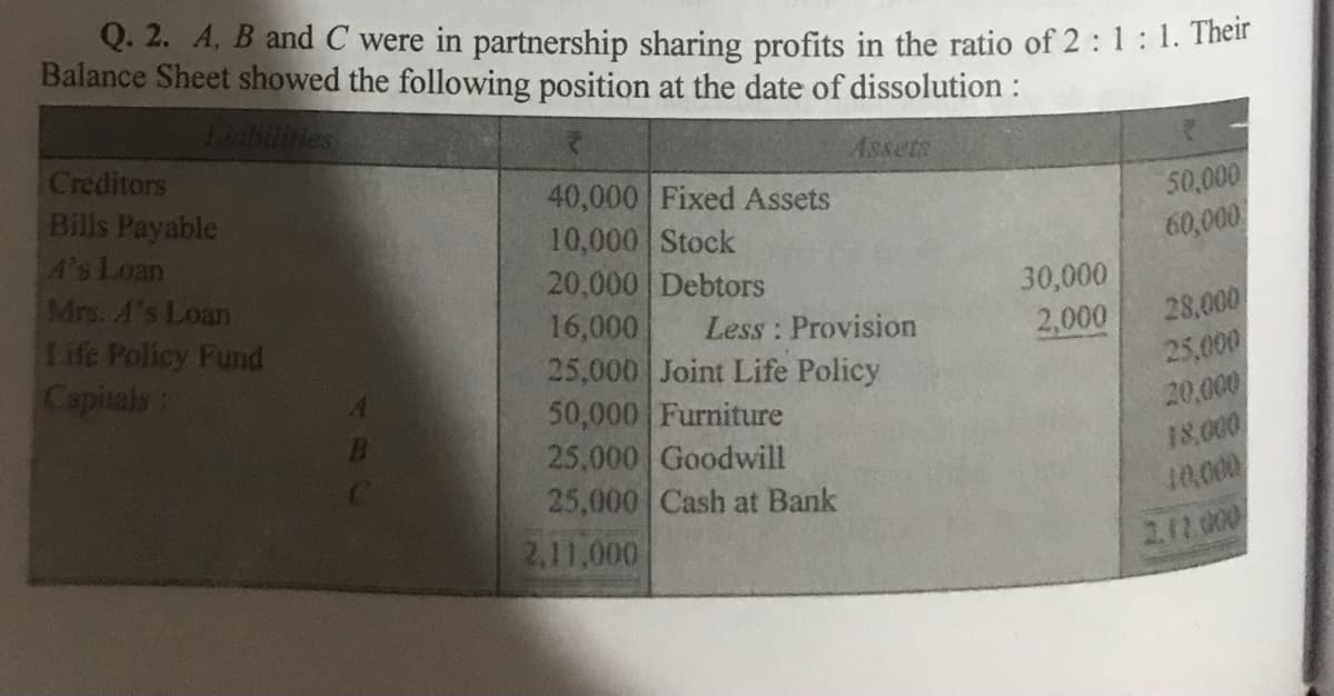 Q. 2. A, B and C were in partnership sharing profits in the ratio of 2:1:1. Their
Balance Sheet showed the following position at the date of dissolution :
Liabilities
Assets
Creditors
40,000 Fixed Assets
Bills Payable
50,000
60,000
10,000 Stock
A's Loan
20,000 Debtors
30,000
Mrs. A's Loan
16,000
Less: Provision
2,000
Life Policy Fund
25,000 Joint Life Policy
Capitals:
50,000 Furniture
25,000 Goodwill
25,000 Cash at Bank
2,11,000
28,000
25,000
20,000
18,000