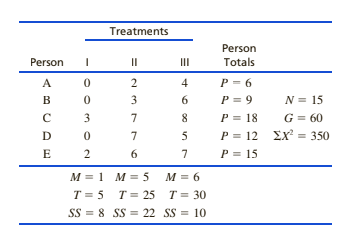 Treatments
Person
Person
I3D
II
Totals
A
2
4
P = 6
B
3
6
P = 9
N = 15
3
7
8.
P = 18
G = 60
D
7
5
P = 12
Ex' = 350
E
2
6
7
P = 15
M = 1 M = 5
M = 6
T = 5
T = 25 T = 30
SS = 8 SS = 22 SS = 10
