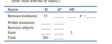 (Hint: Start with the df values.)
Source
df
MS
Between treatments
33
F =
Within treatments
Between subjects
Error
3
Total
263
