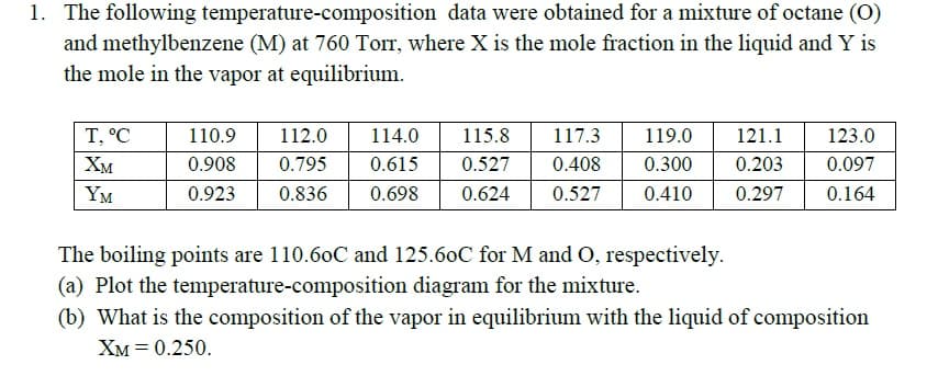 1. The following temperature-composition data were obtained for a mixture of octane (O)
and methylbenzene (M) at 760 ToIT, where X is the mole fraction in the liquid and Y is
the mole in the vapor at equilibrium.
T, °C
110.9
112.0
114.0
115.8
117.3
119.0
121.1
123.0
Хм
0.908
0.795
0.615
0.527
0.408
0.300
0.203
0.097
YM
0.923
0.836
0.698
0.624
0.527
0.410
0.297
0.164
The boiling points are 110.60C and 125.60C for M and O, respectively.
(a) Plot the temperature-composition diagram for the mixture.
(b) What is the composition of the vapor in equilibrium with the liquid of composition
XM = 0.250.
