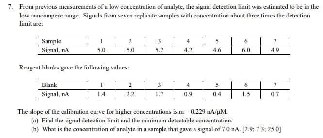 7. From previous measurements of a low concentration of analyte, the signal detection limit was estimated to be in the
low nanoampere range. Signals from seven replicate samples with concentration about three times the detection
limit are:
7
Sample
Signal, nA
2
3
4
5.0
5.0
5.2
4.2
4.6
6.0
4.9
Reagent blanks gave the following values:
Blank
1
3
4
7
Signal, nA
1.4
2.2
1.7
0.9
0.4
1.5
0.7
The slope of the calibration curve for higher concentrations is m = 0.229 nA/µM.
(a) Find the signal detection limit and the minimum detectable concentration.
(b) What is the concentration of analyte in a sample that gave a signal of 7.0 nA. [2.9; 7.3; 25.0]
