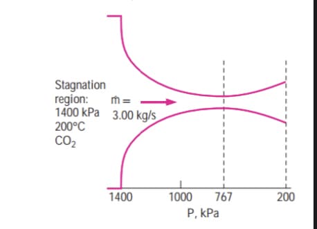 Stagnation
region:
1400 kPa 3.00 kg/s
m=
200°C
CO₂
1400
1000
767
P, kPa
200
