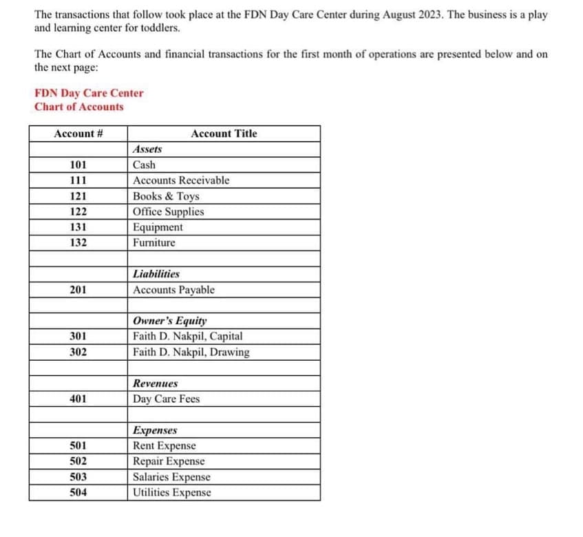 The transactions that follow took place at the FDN Day Care Center during August 2023. The business is a play
and learning center for toddlers.
The Chart of Accounts and financial transactions for the first month of operations are presented below and on
the next page:
FDN Day Care Center
Chart of Accounts
Account #
101
111
121
122
131
132
201
301
302
401
501
502
503
504
Assets
Cash
Account Title
Accounts Receivable
Books & Toys
Office Supplies
Equipment
Furniture
Liabilities
Accounts Payable
Owner's Equity
Faith D. Nakpil, Capital
Faith D. Nakpil, Drawing
Revenues
Day Care Fees
Expenses
Rent Expense
Repair Expense
Salaries Expense
Utilities Expense