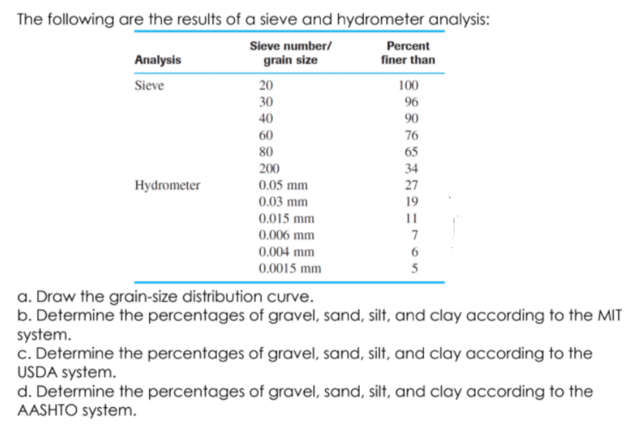 The following are the results of a sieve and hydrometer analysis:
Sieve number/
Percent
finer than
Analysis
grain size
Sieve
20
100
30
96
40
90
60
76
80
65
200
34
Hydrometer
0.05 mm
27
0.03 mm
19
0.015 mm
0.006 mm
7
0.004 mm
0.0015 mm
5
a. Draw the grain-size distribution curve.
b. Determine the percentages of gravel, sand, silt, and clay according to the MIT
system.
c. Determine the percentages of gravel, sand, silt, and clay according to the
USDA system.
d. Determine the percentages of gravel, sand, silt, and clay according to the
AASHTO system.
