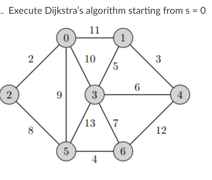 .. Execute Dijkstra's algorithm starting from s = 0
11
2
2
8
9
5
10
3
5
13 7
4
1
6
6
3
12
4