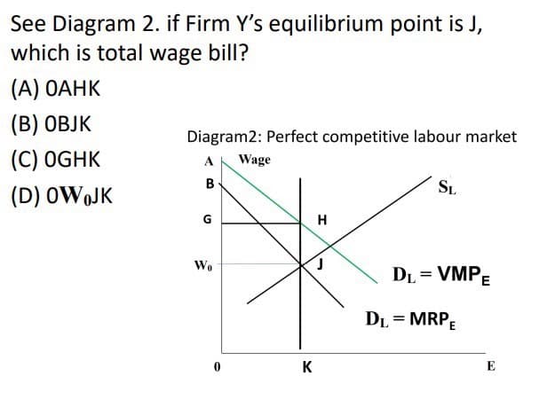 See Diagram 2. if Firm Y's equilibrium point is J,
which is total wage bill?
(A) OAHK
(B) OBJK
(C) OGHK
(D) OWOJK
Diagram2: Perfect competitive labour market
A Wage
B
G
Wo
K
H
SL
DL= VMPE
DL= MRPE
E