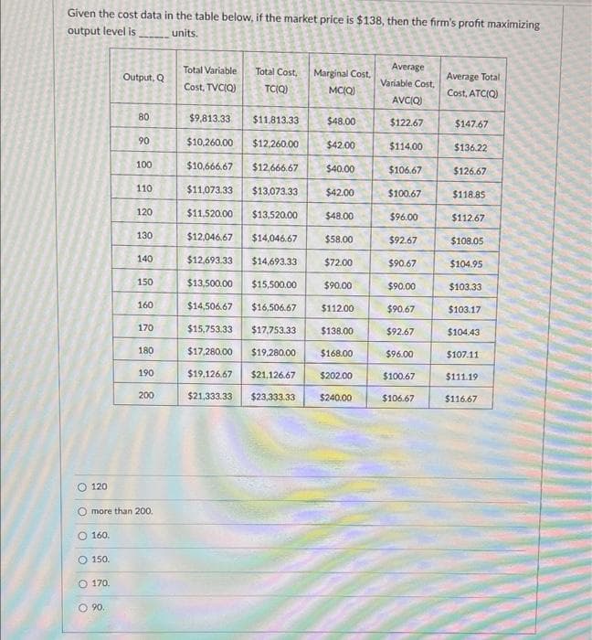 Given the cost data in the table below, if the market price is $138, then the firm's profit maximizing
output level is.
units.
Total Variable
Total Cost,
Marginal Cost,
Average
Output, Q
Average Total
Cost, TVC(Q)
TC(Q)
MC(Q)
Variable Cost,
Cost, ATC(Q)
AVCIQ)
80
$9,813.33
$11,813.33
$48.00
$122.67
$147.67
90
$10,260.00
$12,260.00
$42.00
$114.00
$136.22
100
$10,666.67
$12,666.67
$40.00
$106.67
$126.67
110
$11,073.33
$13,073.33
$42.00
$100.67
$118.85
120
$11,520.00
$13,520.00
$48.00
$96.00
$112.67
130
$12,046.67
$14,046.67
$58.00
$92.67
$108.05
140
$12,693.33
$14,693.33
$72.00
$90.67
$104.95
150
$13,500.00
$15,500.00
$90.00
$90.00
$103.33
160
$14,506.67
$16,506.67
$112.00
$90.67
$103.17
170
$15,753.33
$17,753.33
$138.00
$92.67
$104.43
180
$17,280.00
$19.280.00
$168.00
$96.00
$107.11
190
$19,126.67
$21,126.67
$202.00
$100.67
$111.19
200
$21,333.33
$23,333.33
$240.00
$106.67
$116.67
120
O more than 200.
O 160.
150.
O 170.
O 90.
