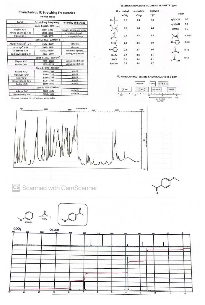 H NMR CHARACTERISTIC CHEMICAL SHIFTS / ppm
Characteristic IR Stretching Frequencies
R= methyl
methylene
methyne
-CH
other
-CH,
-CH
The Five Zones
0.9
1.4
1,5
sp'C-OH
1-5
Stretching Frequency
Zone 1:4000 - 3200 cm-1
Bond
Intensity and Shape
spC-NH
1-3
1.6
2.3
2.6
25
Alcohol O-H
3650- 3200
CECH
3500 - 3200
3340 - 3250
usually strong and broad
r medium, broad
strong and sharp
Amine or Amide N-H
Alkyne aC-H
2.1
2.4
2.5
4.5-6.5
Zone 2: 3200 - 2700 cm-1
R-N
H
65-8
2.2
2.5
2.9
Aryl or vinyl sp C-H
Alkyl sp' C-H
Aldehyde C-H
Carboxylic acid O-H
3100 - 3000
2900- 2850
variable
vàriable
2.3
2.7
3.0
medium, 2 peaks
strong, very broad
9-10
2850, 2750
R
3100- 2500
R-Br
2.7
3.3
4.1
Zone 3: 2400-2100 cm
9-12
R-CI
3.1
3.4
4.1
variable and sharp
variable and sharp
Alkyne CC
2260 - 2000
R
OH
Nitrile CHN
2300 - 2220
R-0-
3.3
3.4
3.7
Zone 4: 1850-1650 cm
1740- 1705
Ketone C-0
strong
1740-1710
1750- 1735
strong
strong
Aldehyde CO
13C NMR CHARACTERISTIC CHEMICAL SHIFTS / ppm
Ester C-O
Carboxylic acid C-O
1725-1700
1690- 1650
strong
strong
cmet e-a.C-
c-a.c-
Amide CO
Zone 5: 1650- 1500 cm
-c-0-
alkan
varlable
1680 - 1620
1650 - 1600
Alkene C-C
Benzene ring CC
variable
L L LLL
130
a-unsat. shifuad ca. 30 cm to lower wavenumber
- TMS
TMS
CS Scanned with CamScanner
AICI,
anisole
QE-300
240
220
200
180
160
140
100
12
11
10
