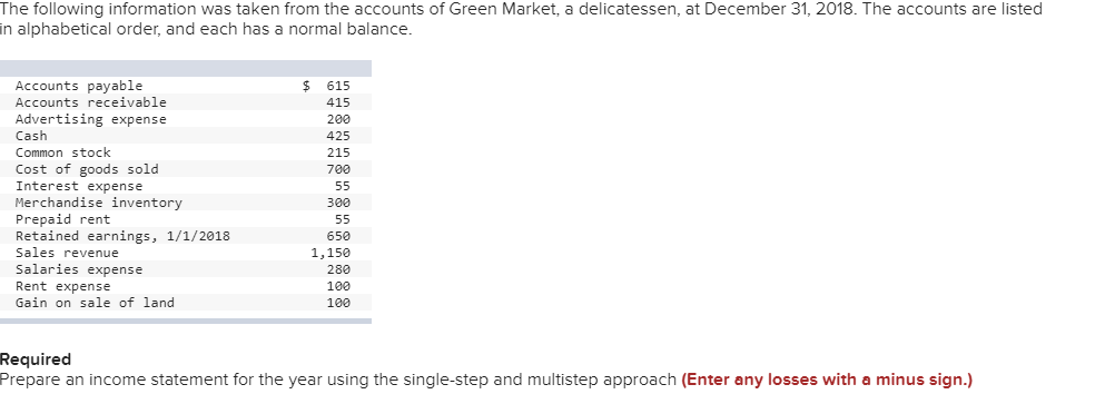 The following information was taken from the accounts of Green Market, a delicatessen, at December 31, 2018. The accounts are listed
in alphabetical order, and each has a normal balance.
Accounts payable
Accounts receivable
Advertising expense
Cash
615
415
200
425
Common stock
215
Cost of goods sold
Interest expense
Merchandise inventory
Prepaid rent
Retained earnings, 1/1/2018
700
55
300
55
650
Sales revenue
1,150
Salaries expense
280
Rent expense
100
Gain on sale of land
100
Required
Prepare an income statement for the year using the single-step and multistep approach (Enter any losses with a minus sign.)
