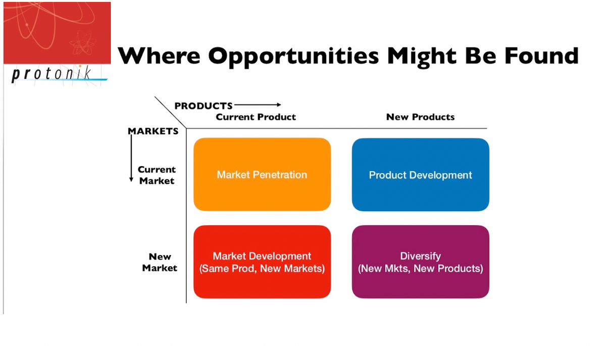 Where Opportunities Might Be Found
protonik
PRODUCTS
Current Product
New Products
MARKETS
Current
Market Penetration
Product Development
Market
Market Development
(Same Prod, New Markets)
Diversify
(New Mkts, New Products)
New
Market
