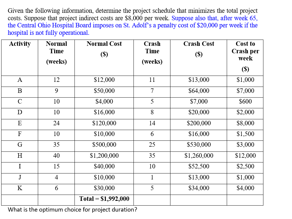 Given the following information, determine the project schedule that minimizes the total project
costs. Suppose that project indirect costs are $8,000 per week. Suppose also that, after week 65,
the Central Ohio Hospital Board imposes on St. Adolf's a penalty cost of $20,000 per week if the
hospital is not fully operational.
Activity
Normal
Time
Normal Cost
($)
Crash
Crash Cost
Time
($)
Cost to
Crash per
week
(weeks)
(weeks)
($)
A
12
$12,000
11
$13,000
$1,000
B
9
$50,000
7
$64,000
$7,000
C
10
$4,000
5
$7,000
$600
Ꭰ
10
$16,000
8
$20,000
$2,000
E
24
$120,000
14
$200,000
$8,000
F
10
$10,000
6
$16,000
$1,500
G
35
$500,000
25
$530,000
$3,000
H
40
$1,200,000
35
$1,260,000
$12,000
I
15
$40,000
10
$52,500
$2,500
J
4
$10,000
1
$13,000
$1,000
K
6
$30,000
5
$34,000
$4,000
Total
$1,992,000
What is the optimum choice for project duration?