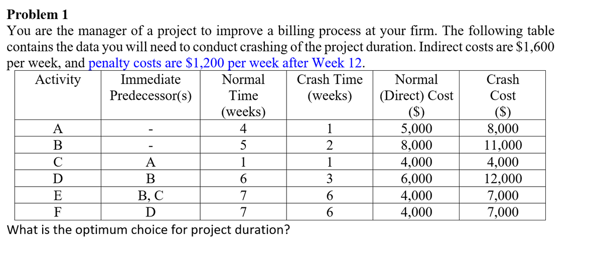 Normal
Time
Problem 1
You are the manager of a project to improve a billing process at your firm. The following table
contains the data you will need to conduct crashing of the project duration. Indirect costs are $1,600
per week, and penalty costs are $1,200 per week after Week 12.
Activity
Immediate
Predecessor(s)
Crash Time
(weeks)
Normal
(Direct) Cost
Crash
Cost
(weeks)
($)
($)
A
4
1
5,000
8,000
B
5
2
8,000
11,000
C
A
1
1
4,000
4,000
Ꭰ
B
6
3
6,000
12,000
E
B, C
7
6
4,000
7,000
F
Ꭰ
7
6
4,000
7,000
What is the optimum choice for project duration?
