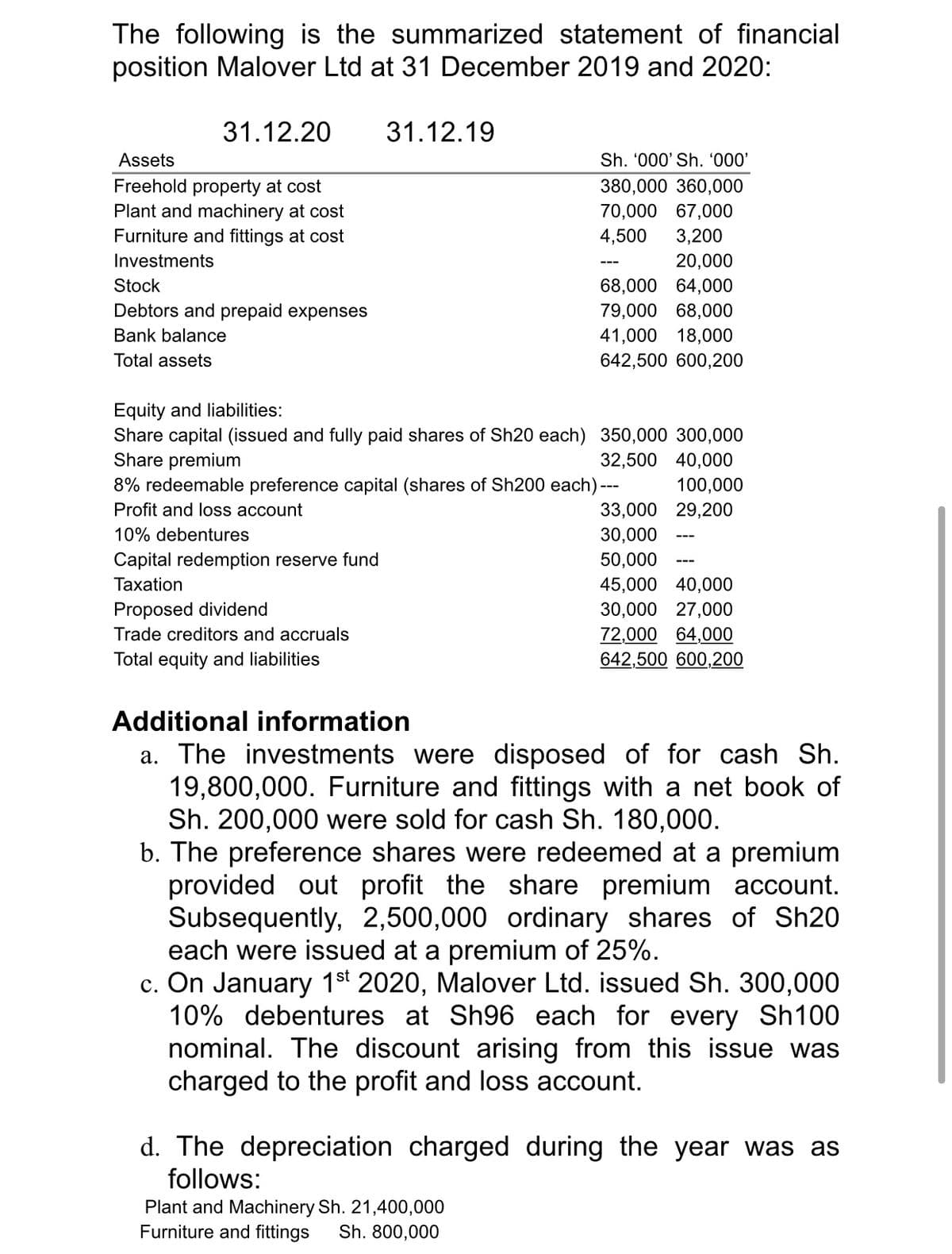 The following is the summarized statement of financial
position Malover Ltd at 31 December 2019 and 2020:
31.12.20
31.12.19
Assets
Sh. '000' Sh. '000'
Freehold property at cost
Plant and machinery at cost
Furniture and fittings at cost
380,000 360,000
70,000 67,000
4,500
3,200
Investments
20,000
68,000 64,000
79,000 68,000
Stock
Debtors and prepaid expenses
Bank balance
41,000 18,000
Total assets
642,500 600,200
Equity and liabilities:
Share capital (issued and fully paid shares of Sh20 each) 350,000 300,000
Share premium
32,500 40,000
8% redeemable preference capital (shares of Sh200 each) ---
100,000
Profit and loss account
33,000 29,200
10% debentures
30,000
Capital redemption reserve fund
50,000
Taxation
45,000 40,000
Proposed dividend
30,000 27,000
72,000 64,000
642,500 600,200
Trade creditors and accruals
Total equity and liabilities
Additional information
a. The investments were disposed of for cash Sh.
19,800,000. Furniture and fittings with a net book of
Sh. 200,000 were sold for cash Sh. 180,000.
b. The preference shares were redeemed at a premium
provided out profit the share premium account.
Subsequently, 2,500,000 ordinary shares of Sh20
each were issued at a premium of 25%.
c. On January 1st 2020, Malover Ltd. issued Sh. 300,000
10% debentures at Sh96 each for every Sh100
nominal. The discount arising from this issue was
charged to the profit and loss account.
d. The depreciation charged during the year was as
follows:
Plant and Machinery Sh. 21,400,000
Furniture and fittings
Sh. 800,000
