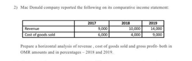 2) Mac Donald company reported the following on its comparative income statement:
2017
Revenue
Cost of goods sold
2018
10,000
4,000
2019
14,000
9,000
9,000
6,000
Prepare a horizontal analysis of revenue, cost of goods sold and gross profit- both in
OMR amounts and in percentages - 2018 and 2019.
