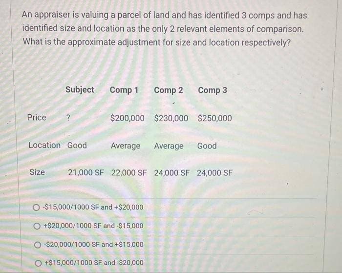 An appraiser is valuing a parcel of land and has identified 3 comps and has
identified size and location as the only 2 relevant elements of comparison.
What is the approximate adjustment for size and location respectively?
Price
Subject
Size
?
Location Good
Comp 1
Comp 2 Comp 3
$200,000 $230,000 $250,000
Average Average Good
21,000 SF 22,000 SF 24,000 SF 24,000 SF
O-$15,000/1000 SF and +$20,000
O +$20,000/1000 SF and -$15,000
-$20,000/1000 SF and +$15,000
O +$15,000/1000 SF and -$20,000