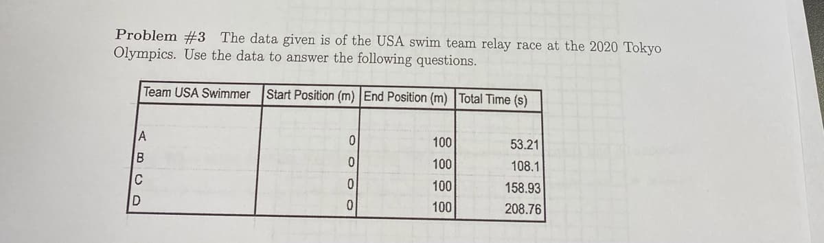 Problem #3 The data given is of the USA swim team relay race at the 2020 Tokyo
Olympics. Use the data to answer the following questions.
Team USA Swimmer
Start Position (m) End Position (m) Total Time (s)
100
53.21
100
108.1
0.
100
158.93
100
208.76
ABCO
