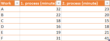 Work
|1. process (minute) - 2. process (minute)
A
32
23
22
20
18
15
D
16
18
E
19
21
F
31
41,
