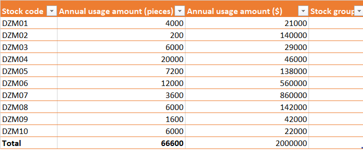 Stock code
Annual usage amount (pieces)|
Annual usage amount ($)
Stock group
DZM01
4000
21000
DZM02
200
140000
DZM03
6000
29000
DZM04
20000
46000
DZM05
7200
138000
DZM06
12000
560000
DZM07
3600
860000
DZM08
6000
142000
DZM09
1600
42000
DZM10
6000
22000
Total
66600
2000000
