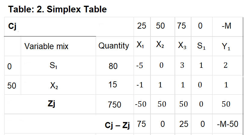 Table: 2. Simplex Table
Cj
25 50
75
-M
Variable mix
Quantity X1
X2
X3 S1
Y1
S,
80
-5
1
50
X2
15
-1
1
1
1
Zj
750
-50
50
50
50
Cj – Zj 75
25
-M-50
3.
