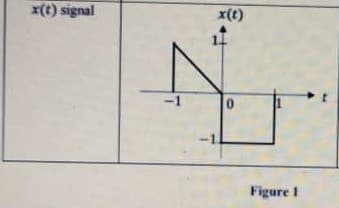 x(t) signal
x(t)
-1
Figure I
