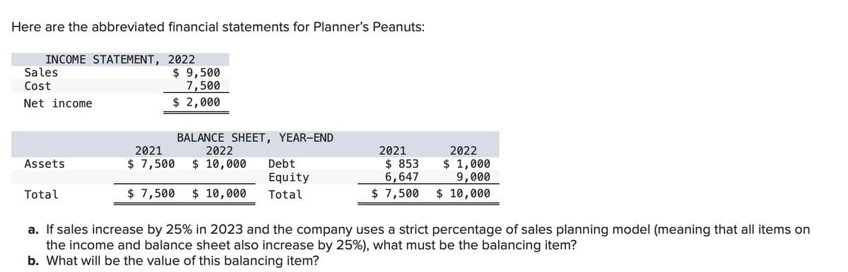 Here are the abbreviated financial statements for Planner's Peanuts:
INCOME STATEMENT, 2022
Sales
Cost
Net income
$ 9,500
7,500
$ 2,000
2021
Assets
$ 7,500
BALANCE SHEET, YEAR-END
2022
$10,000
Total
$ 7,500 $10,000
Debt
Equity
Total
2021
$ 853
6,647
$ 7,500
2022
$ 1,000
9,000
$10,000
a. If sales increase by 25% in 2023 and the company uses a strict percentage of sales planning model (meaning that all items on
the income and balance sheet also increase by 25%), what must be the balancing item?
b. What will be the value of this balancing item?