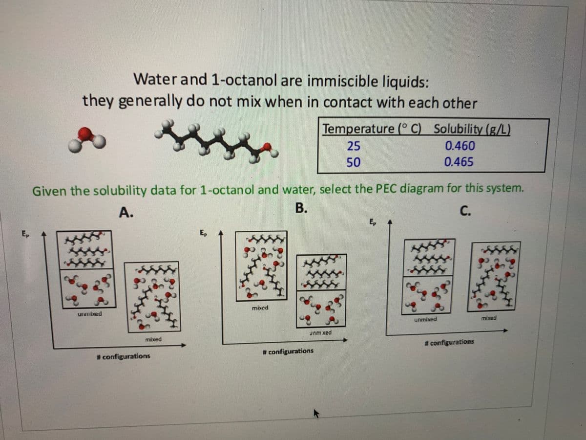 Water and 1-octanol are immiscible liquids:
they generally do not mix when in contact with each other
Temperature (° C) Solubility (g/L)
25
0.460
50
0.465
Given the solubility data for 1-octanol and water, select the PEC diagram for this system.
А.
В.
с.
Ep
E,
E,
mixed
unmixed
unmixed
mixed
mixed
# configurations
# configurations
# configurations
