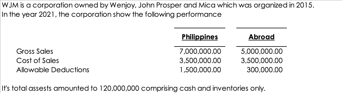 WJM is a corporation owned by Wenjoy, John Prosper and Mica which was organized in 2015.
In the year 2021, the corporation show the following performance
Philippines
Abroad
Gross Sales
7,000,000.00
5,000,000.00
Cost of Sales
3,500,000.00
3,500,000.00
Allowable Deductions
1,500,000.00
300,000.00
It's total assests amounted to 120,000,000 comprising cash and inventories only.
