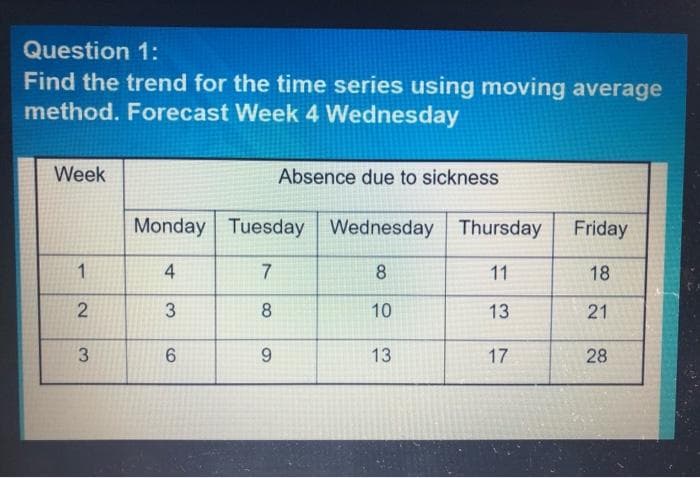 Question 1:
Find the trend for the time series using moving average
method. Forecast Week 4 Wednesday
Week
Absence due to sickness
Monday Tuesday Wednesday Thursday
Friday
7
8
11
18
3
8
10
13
21
6.
13
17
28
2.
3,
