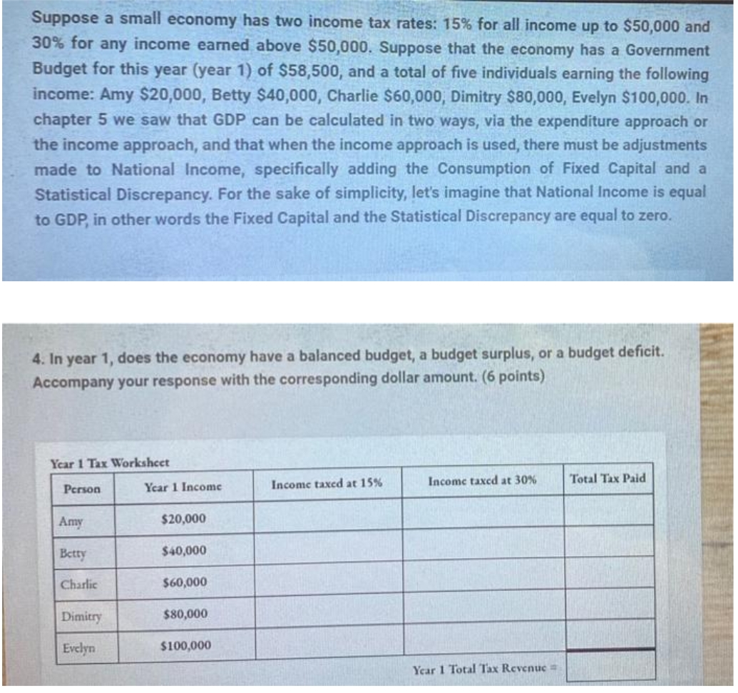 Suppose a small economy has two income tax rates: 15% for all income up to $50,000 and
30% for any income earned above $50,000. Suppose that the economy has a Government
Budget for this year (year 1) of $58,500, and a total of five individuals earning the following
income: Amy $20,000, Betty $40,000, Charlie $60,000, Dimitry $80,000, Evelyn $100,000. In
chapter 5 we saw that GDP can be calculated in two ways, via the expenditure approach or
the income approach, and that when the income approach is used, there must be adjustments
made to National Income, specifically adding the Consumption of Fixed Capital and a
Statistical Discrepancy. For the sake of simplicity, let's imagine that National Income is equal
to GDP, in other words the Fixed Capital and the Statistical Discrepancy are equal to zero.
4. In year 1, does the economy have a balanced budget, a budget surplus, or a budget deficit.
Accompany your response with the corresponding dollar amount. (6 points)
Year 1 Tax Worksheet
Income taxed at 30%
Total Tax Paid
Year 1 Income
Income taxed at 15%
Person
Amy
$20,000
Betty
$40,000
Charlic
$60,000
Dimitry
$80,000
Evelyn
$100,000
Year 1 Total Tax Revenue =
