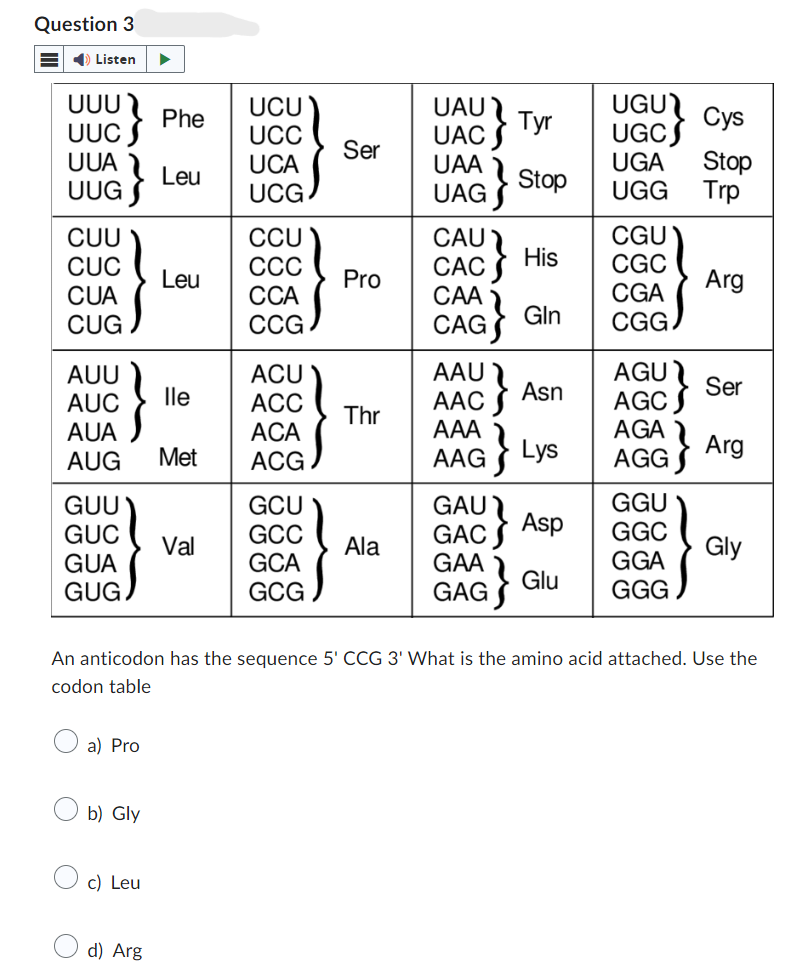 Question 3
◄ Listen
บบบ
UUC
UCU
Phe
UCC
UAC
UAU?
UGU
Tyr
Cys
UGC
Ser
UUA
UUG}
UCA
UAA
UGA Stop
Leu
UCG
UAG
Stop
UGG Trp
CUU
CCU
CAU
CGU
CUC
CCC
CAC
His
CGC
Leu
Pro
Arg
CUA
CCA
CAA
CGA
CUG
CCG
CAG
Gln
CGG.
AUU
AUC
AUA
}
ACU
AAU
AGU
Asn
Ser
lle
ACC
AAC
AGC
Thr
ACA
AAA
AUG
Met
ACG
AAG
} Lys
AGA
Arg
AGG
GUU
GCU
GAU
GGU
GUC
GCC
GAC
Asp
GGC
Val
Ala
Gly
GUA
GCA
GAA
GGA
GUG
GCG
GAG}
Glu
GGG
An anticodon has the sequence 5' CCG 3' What is the amino acid attached. Use the
codon table
a) Pro
b) Gly
c) Leu
d) Arg