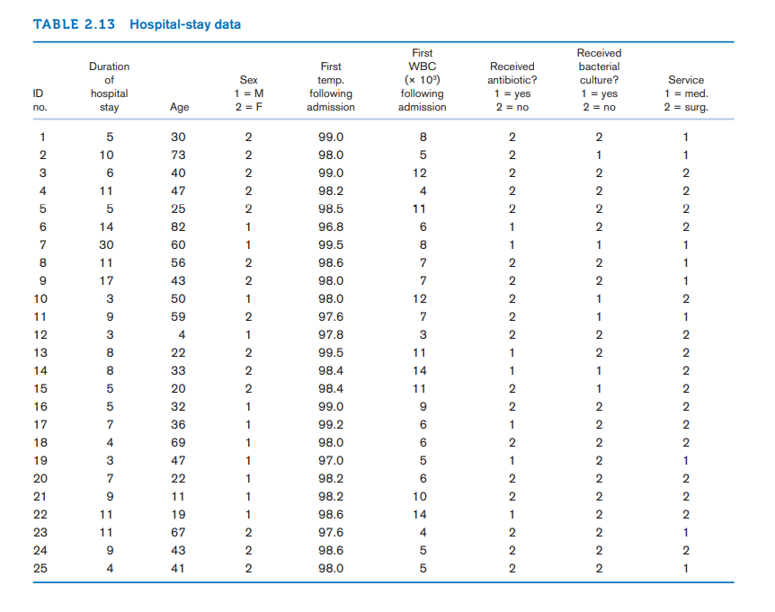 TABLE 2.13 Hospital-stay data
First
Received
Duration
First
WBC
Received
bacterial
(x 10)
following
admission
of
Sex
antibiotic?
culture?
Service
1 = M
2 = F
temp.
following
admission
1 = med.
2 = surg.
ID
1 = yes
hospital
stay
1 = yes
2 = no
no.
Age
2 = no
1
30
2
99.0
8
2
1
10
73
2
98.0
2
1
1
3
6.
40
2
99.0
12
2
2
2
4
11
47
2
98.2
4
2
2
5
25
2
98.5
11
2
2
2
6.
14
82
1
96.8
6.
1
2
7
30
60
99.5
8.
1
1
1
8.
11
56
2
98.6
7
2
1
17
43
2
98.0
7
2
1
10
3
50
98.0
12
1
2
11
9
59
2
97.6
7
2
1
1
12
3
4
97.8
3
2
13
8
22
2
99.5
11
1
2
14
33
2
98.4
14
1
2
15
5
20
2
98.4
11
1
2
16
32
1
99.0
9
2
17
7
36
99.2
6.
1
2
2
18
4
69
1
98.0
6.
2
2
19
3
47
97.0
2
1
20
7
22
1
98.2
6.
2
2
21
9
11
1
98.2
10
2
2
22
11
19
98.6
14
1
2
2
23
11
67
2
97.6
4
2
1
24
43
2
98.6
2
25
4
41
2
98.0
5
2
1
