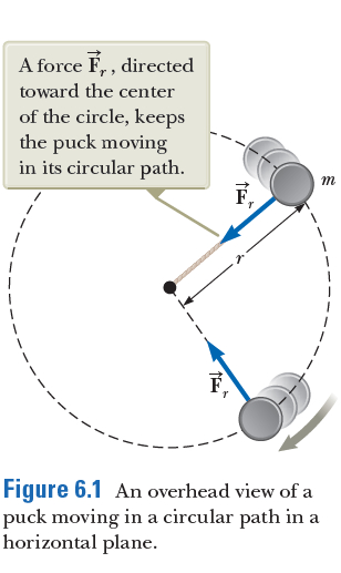 A force É, , directed
toward the center
of the circle, keeps
the puck moving
in its circular path.
m
F,
Figure 6.1 An overhead view of a
puck moving in a circular path in a
horizontal plane.
